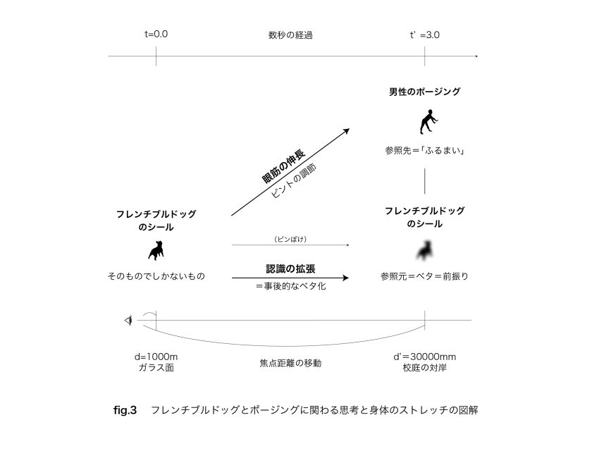 fig.3 フレンチブルドッグとポージングに関わる思考と身体のストレッチの図解